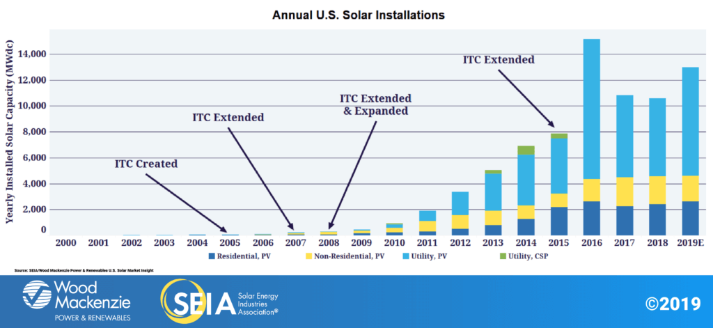 Solar Installations Chart