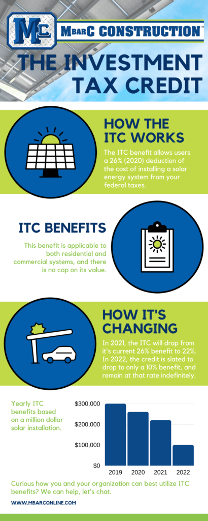 How the ITC Works